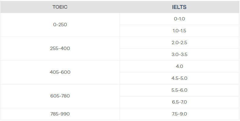 quy doi toeic sang ielts