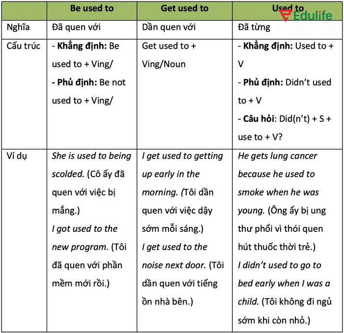  “Be used to” và “get used to”có thể sử dụng với nhiều thì, có tính linh hoạt cao khi ứng dụng