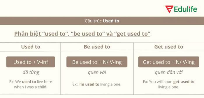 Ghi nhớ công thức Be/Get used to + V-ing để hoàn thành bài tập đúng hơn