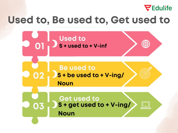 Be/Get used to + V-ing có thể sử dụng cả ở giao tiếp và học thuật