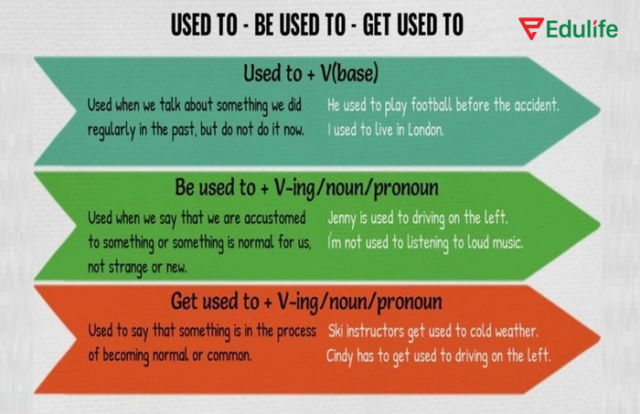 Khi sử ụng Be/Get used to + V-ing, “Used” là tính từ, bạn không cần chia thì