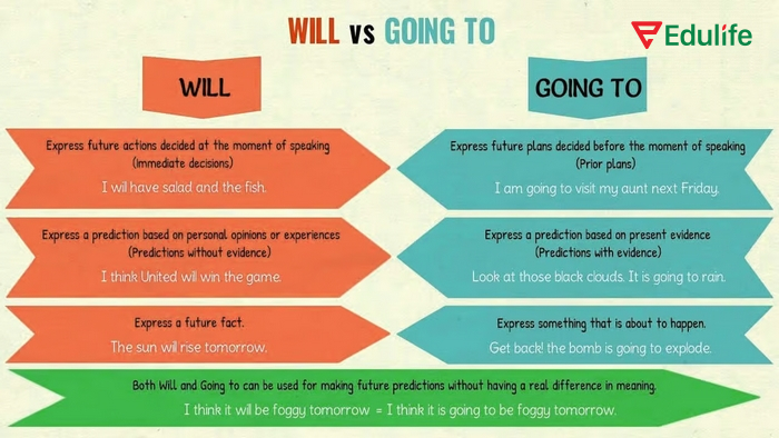 Be going to và will có ý nghĩa khác nhau nên sử dụng với ngữ cảnh khác nhau