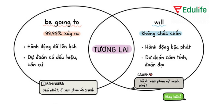 Be going to không phù hợp sử dụng cho các dự định bộc phát