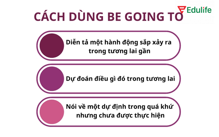 Be going to còn dùng khi muốn nói đến một việc đã có ý định làm trước đó nhưng hiện chưa xảy ra