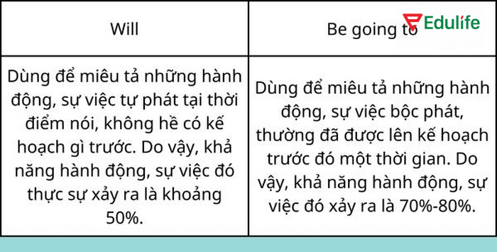 Cả “be going to” và “will” đều diễn tả hành động, sự việc trong tương lai gần nên rất dễ bị nhầm lẫn khi sử dụng