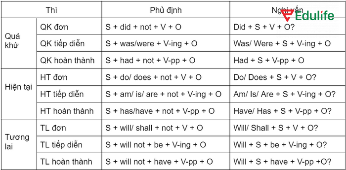 Cách chia thì khi dùng các dạng câu hỏi trong tiếng Anh