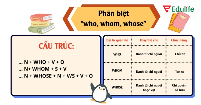 Trong các dạng câu hỏi trong tiếng Anh, giới từ có thể đứng trước “whom” nhưng trong văn nói thì đứng cuối câu