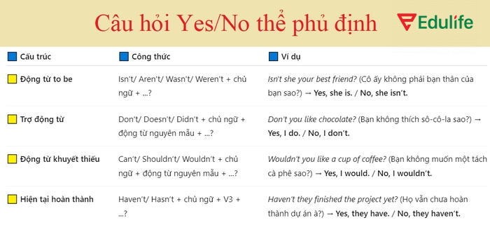 Cấu trúc các dạng câu hỏi trong tiếng Anh Yes/No thể phủ định