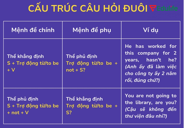 Công thức và ví dụ của câu hỏi đuôi – Một trong các dạng câu hỏi trong tiếng Anh phổ biến trong giao tiếp