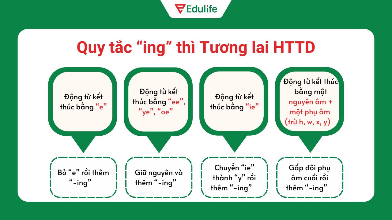 Quy tắc thêm đuôi “ing” trong thì tương lai hoàn thành tiếp diễn