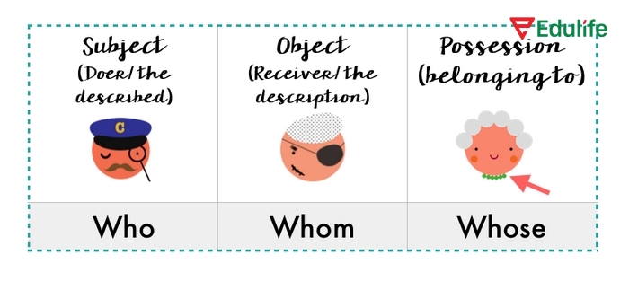 Để biết cách dùng who whom whose đúng, bạn cần hiểu rõ ý nghĩa, vai trò của chúng trong ngôn ngữ tiếng Anh