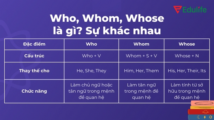 Khi bạn biết phân biệt cách dùng who whom whose sẽ tránh mắc lỗi ngữ pháp, luôn trình bày văn viết và văn nói chuyên nghiệp