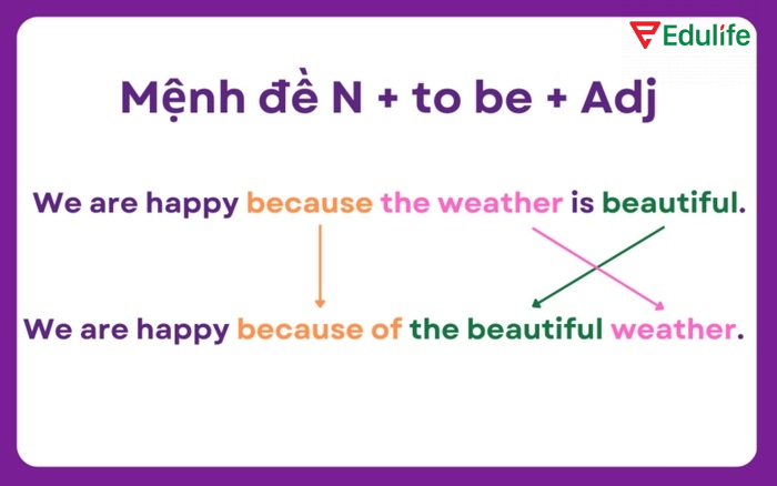 Cấu trúc chuyển đổi có dạng N + to be + Adj