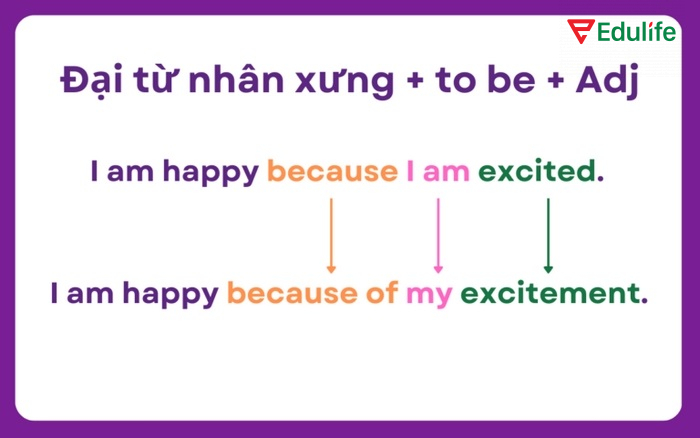 Cấu trúc dạng đại từ nhân xưng + to be + Adj