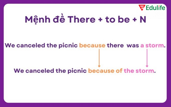 Cấu trúc cách sử dụng because of dạng There + to be + N