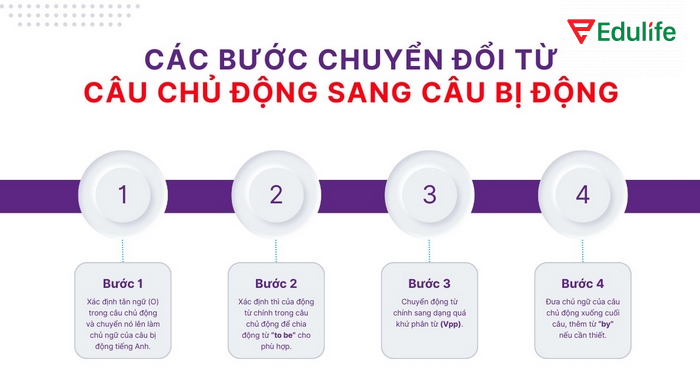 Các bước thực hiện chuyển câu chủ động thành câu bị động