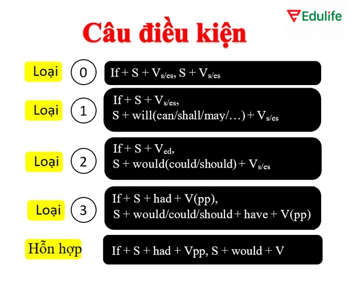Mỗi loại điều kiện sẽ có cách dùng khác nhau, tùy ngữ cảnh