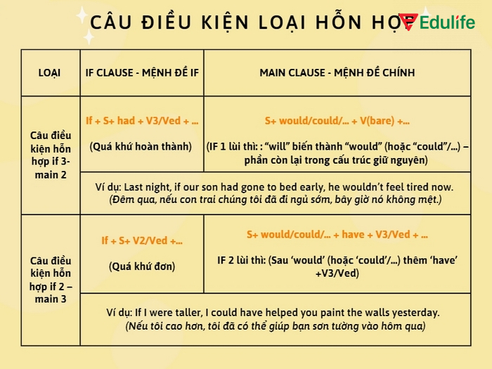 Tuyệt đối không dùng "will" hoặc "would" ở mệnh đề điều kiện trong câu điều kiện hỗn hợp