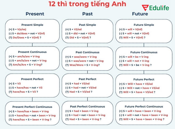 Dùng sai thì trong mệnh đề chính/If khi viết câu điều kiện loại 0 là lỗi phổ biến nhiều người mắc phải