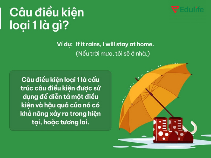 Câu điều kiện loại 1 là mẫu câu dự đoán hợp lý về một kết quả có khả năng xảy ra khi một điều kiện cụ thể ở hiện tại/tương lai