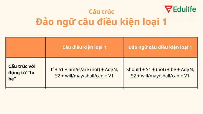 Công thức đảo ngữ câu điều kiện loại 1 với động từ “to be”
