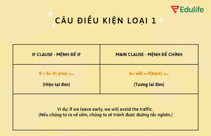 Công thức của mẫu câu điều kiện loại 1 