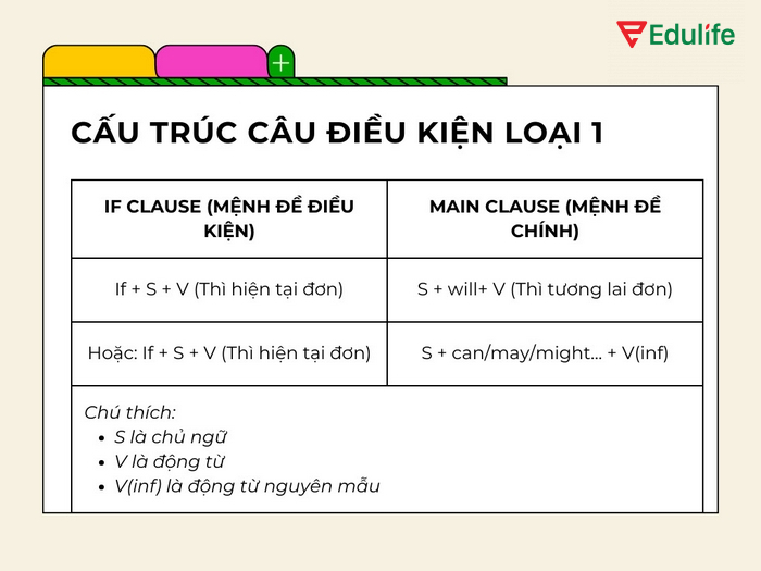 Câu điều kiện loại 1 được dùng để diễn đạt điều có thể xảy ra khi một điều kiện nào đó được đáp ứng