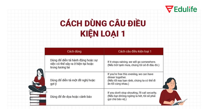 Câu điều kiện loại 1 cũng có thể dùng để đưa ra lời nhắc nhở, cảnh báo nhẹ nhàng