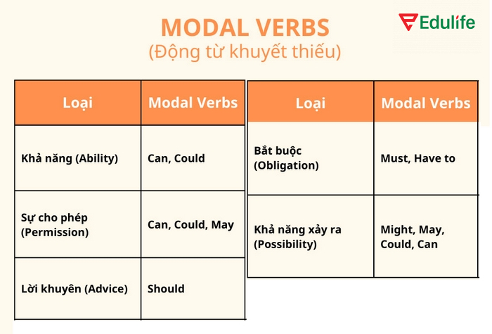 Bạn có thể dùng câu điều kiện loại 1 với động từ khuyết thiếu để diễn đạt khả năng, sự đồng ý hay cho phép