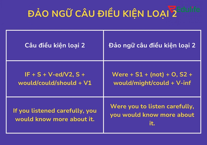 Đảo ngữ câu điều kiện loại 2 tùy trường hợp để sử dụng Would, Could trong mệnh đề chính cho phù hợp