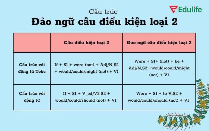 Khi đảo ngữ câu điều kiện loại 2 sẽ không dùng từ if