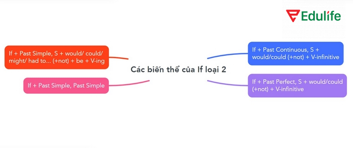 Câu điều kiện loại 2 có thêm nhiều biến thể để đa dạng tình huống sử dụng
