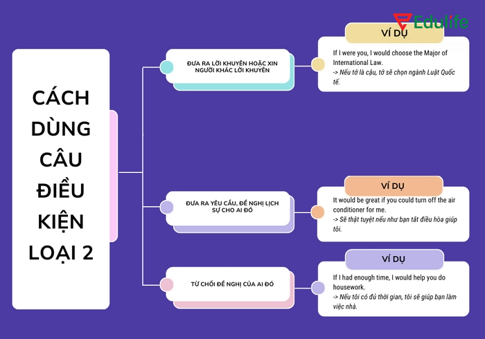 Câu điều kiện loại 2 kết hợp cấu trúc “It would be great/nice if you could...” dùng để thể hiện yêu cầu lịch sự