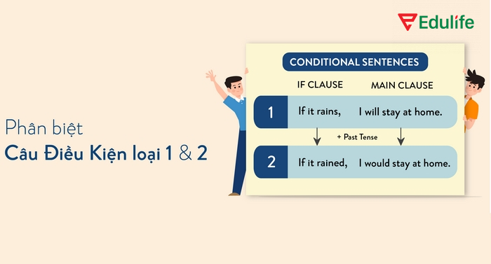 Câu điều kiện loại 2 sẽ nói đến sự việc/tình huống không có thật, khác câu loại 1 là tình huống có khả năng xảy ra