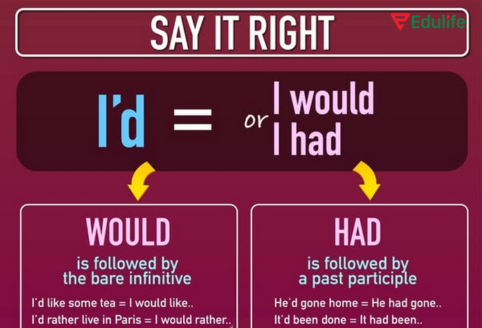  “Had” chỉ xuất hiện trong mệnh đề điều kiện (If) của câu điều kiện loại 3, theo sau là V3/ed