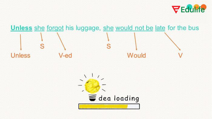 Có thể dùng “Unless” thay cho “If...not” khi viết câu điều kiện loại 3 khi muốn thay thế mệnh đề điều kiện phủ định trong câu
