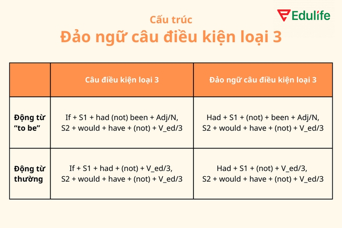 Cấu trúc viết câu đảo ngữ của một câu điều kiện loại 3 