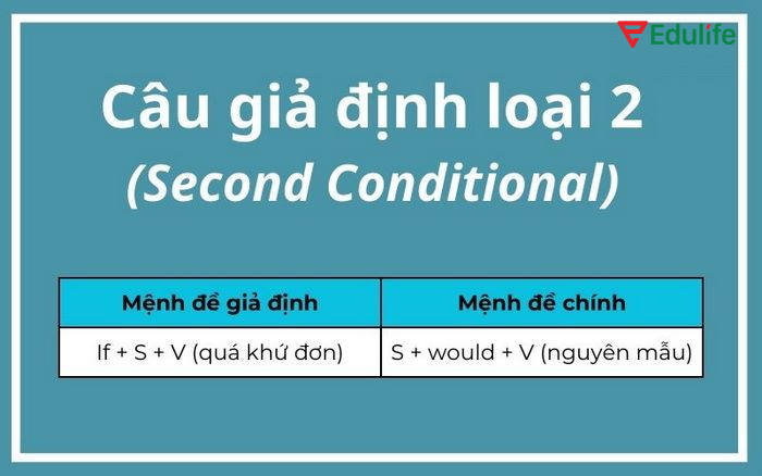 Câu giả định với if có thể diễn tả một tình huống giả định không có thật ở hiện tại hoặc quá khứ