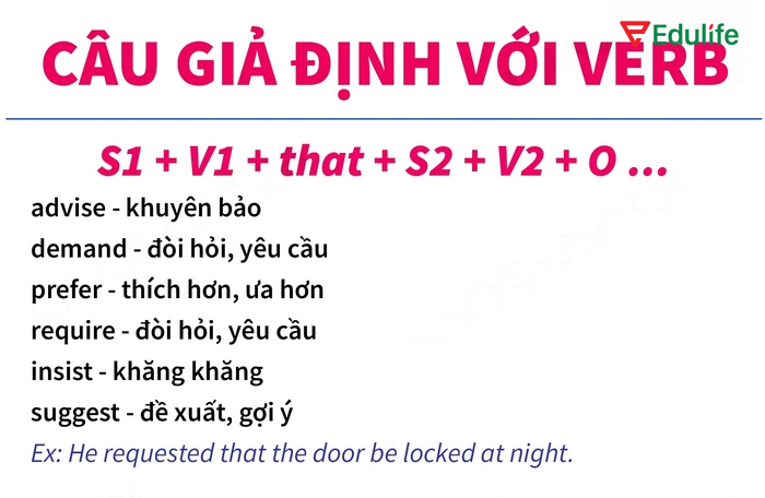 Cấu trúc câu thể giả định kết hợp cùng động từ