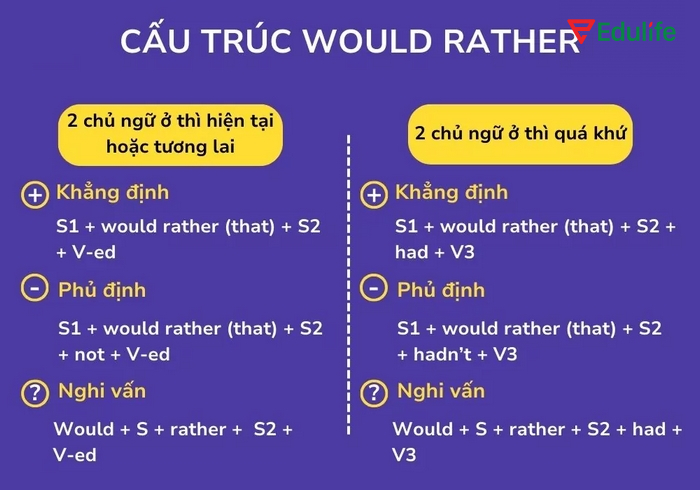Cấu trúc câu thể giả định dạng Would rather (that)