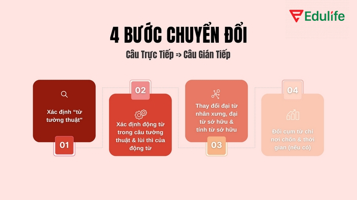 Các bước để chuyển đổi câu trực tiếp thành gián tiếp