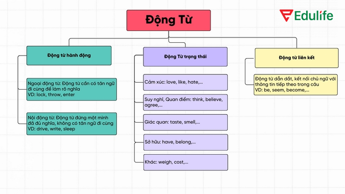 Để chuyển đổi câu trực tiếp sang gián tiếp đúng, bạn cần xác định động từ đúng