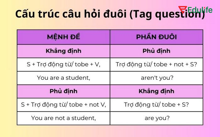 Câu hỏi đuôi không nên dùng trong văn bản trang trọng hay không muốn người nghe hiểu nhầm