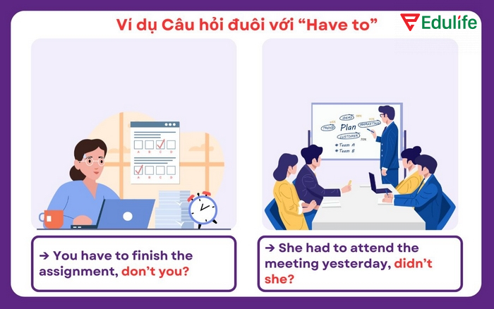 Câu hỏi đuôi với have to thể hiện sự bắt buộc tương đương với “must”