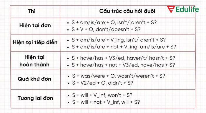 Trong thì quá khứ đơn, câu hỏi có đuôi sẽ sử dụng trợ động từ did