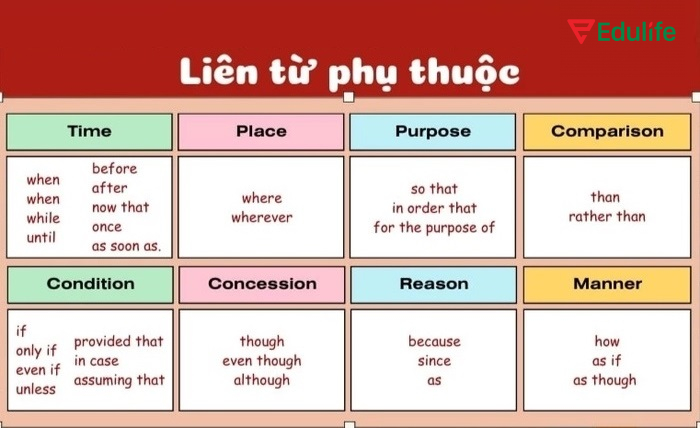 Một số liên từ phụ thuộc kết hợp với câu phức