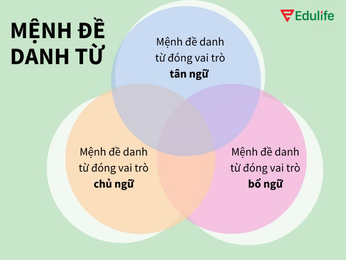 Mệnh đề danh từ trong câu phức hợp có thể là chủ ngữ hoặc tân ngữ, bổ ngữ