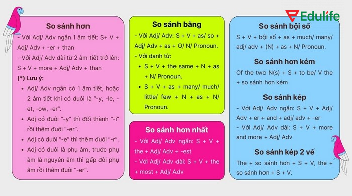 Bảng công thức các loại so sánh cơ bản trong tiếng Anh