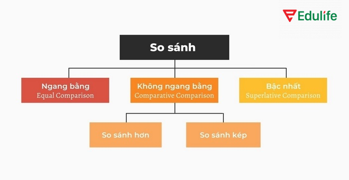 Có so sánh bằng, so sánh hơn, so sánh nhất trong cấu trúc