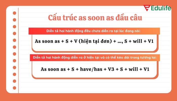 Khi “as soon as” đứng đầu câu, nó nhấn mạnh mốc thời gian mà hành động sẽ xảy ra ngay sau một hành động khác